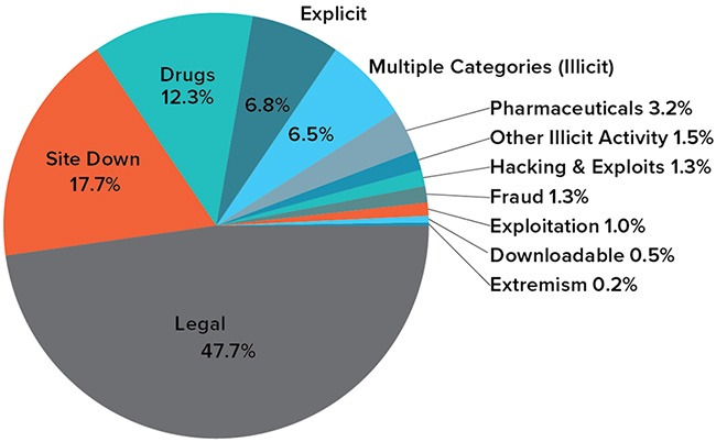 how to use the darknet markets