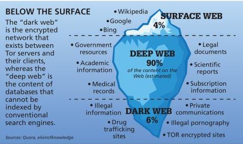 access the dark web